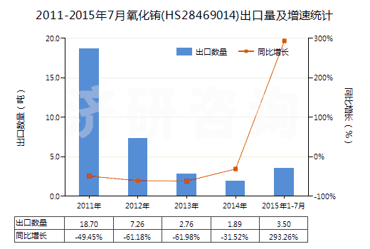 2011-2015年7月氧化銪(HS28469014)出口量及增速統(tǒng)計(jì)